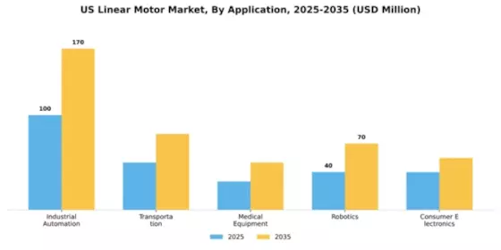 US Linear Motor Market Segment Image 0
