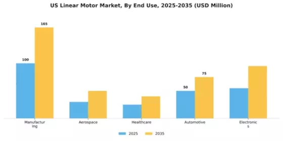 US Linear Motor Market Segment Image 2