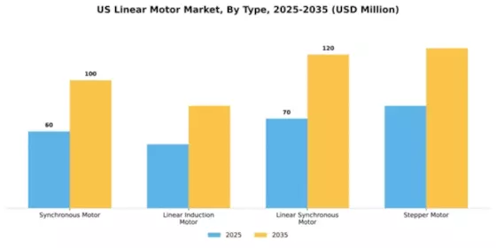 US Linear Motor Market Segment Image 4