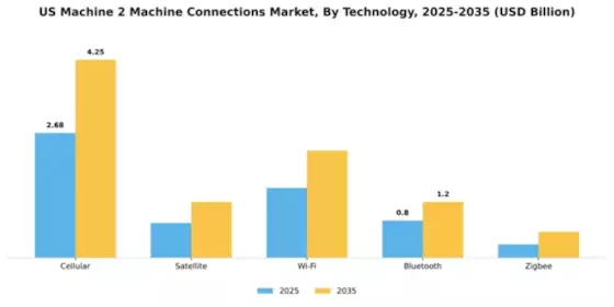 US Machine 2 Machine Connections Market Segment Image 4
