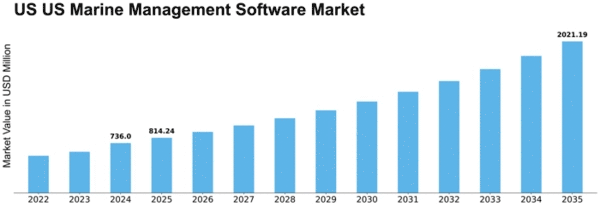 US Marine Management Software Market Size