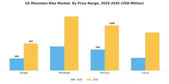 US Mountain Bike Market Segment Image 2