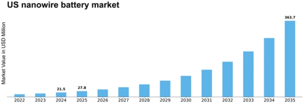 US Nanowire Battery Market Size