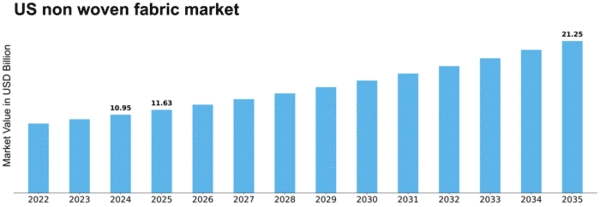 US Non woven Fabric Market Size