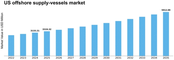 US Offshore Supply Vessels Market Size