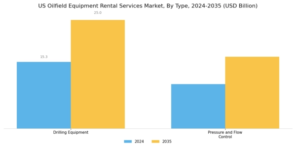 US Oilfield Equipment Rental Services Market Segment Image 0