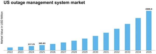 US Outage Management System Market Size