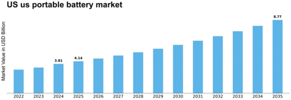 US Portable Battery Market Size
