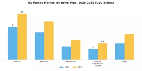 US Pumps Market Segment Image 1