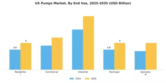 US Pumps Market Segment Image 2