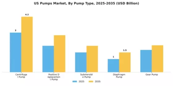 US Pumps Market Segment Image 4