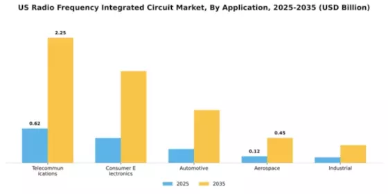 US Radio Frequency Integrated Circuit Market Segment Image 0