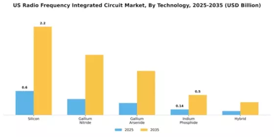 US Radio Frequency Integrated Circuit Market Segment Image 4