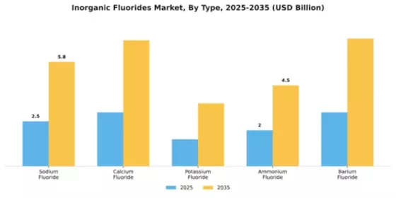 Inorganic Fluorides Market Segment Image 3