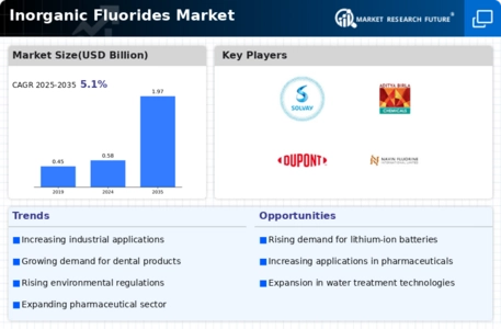 Inorganic Fluorides Market Research Report - Global Forecast till 2032 Infographic