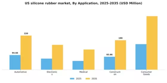 US Silicone Rubber Market Segment Image 0