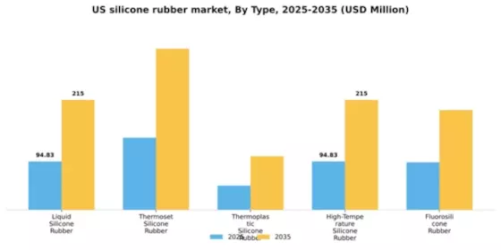 US Silicone Rubber Market Segment Image 2