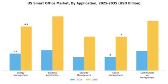 US Smart Office Market Segment Image 0