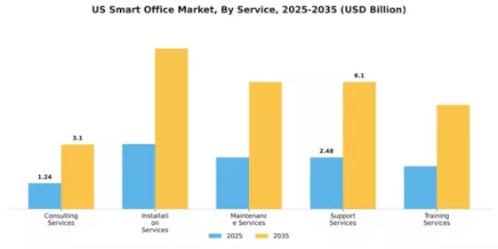 US Smart Office Market Segment Image 3