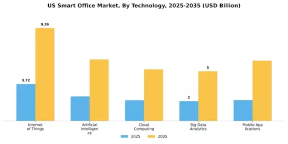 US Smart Office Market Segment Image 4