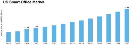 US Smart Office Market Size