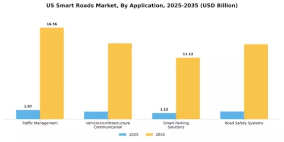 US Smart Roads Market Segment Image 0
