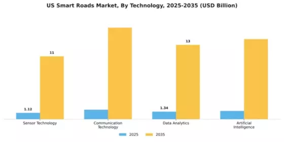 US Smart Roads Market Segment Image 2