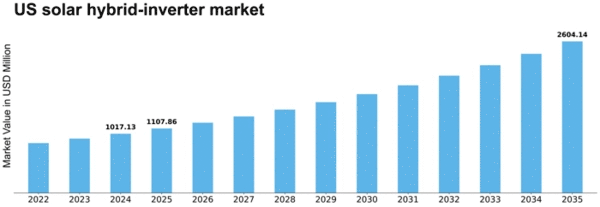 US Solar Hybrid Inverter Market Size
