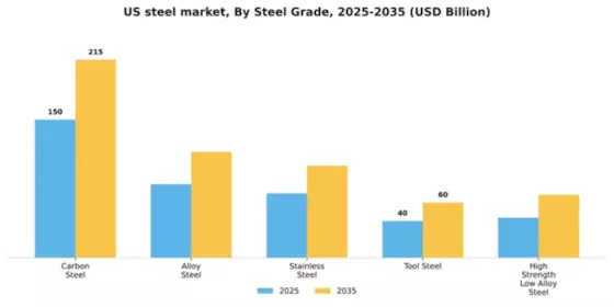 US Steel Market Segment Image 4