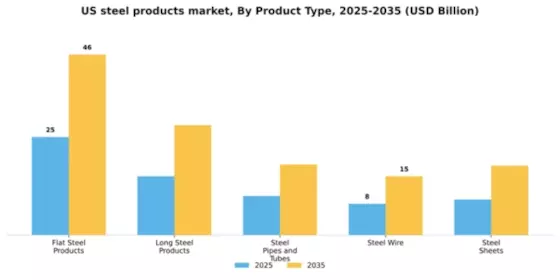 US Steel Products Market Segment Image 4