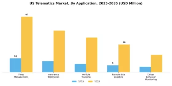 US Telematics Market Segment Image 0