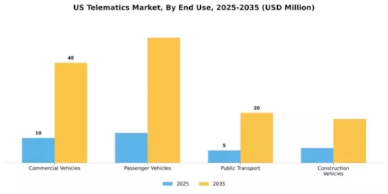 US Telematics Market Segment Image 3