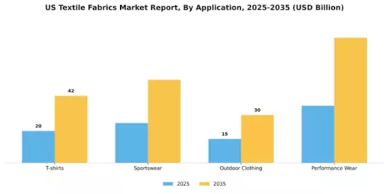 US Textile Fabrics Market Segment Image 0