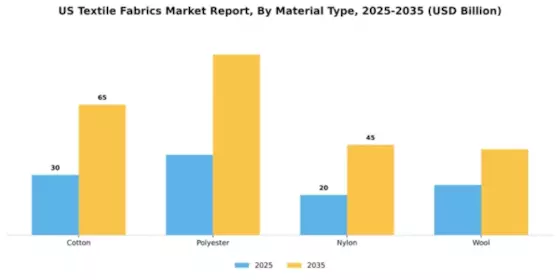 US Textile Fabrics Market Segment Image 2