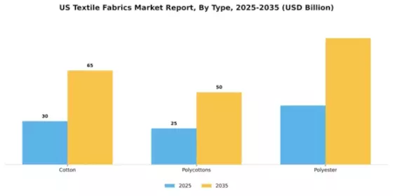 US Textile Fabrics Market Segment Image 1