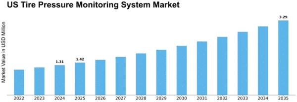 US Tire Pressure Monitoring System Market Size