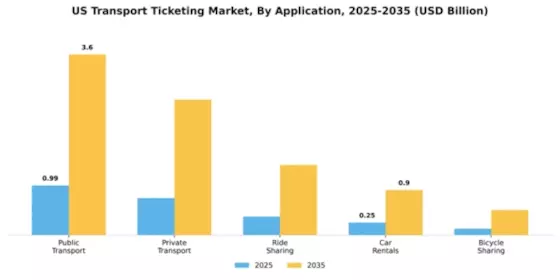 US Transport Ticketing Market Segment Image 0