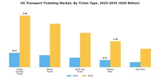 US Transport Ticketing Market Segment Image 2