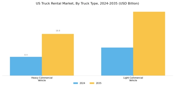US Truck Rental Market Segment Image 0
