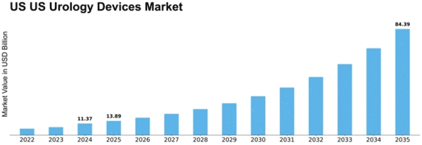 US Urology Devices Market Size