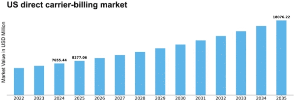 US Direct Carrier Billing Market Size
