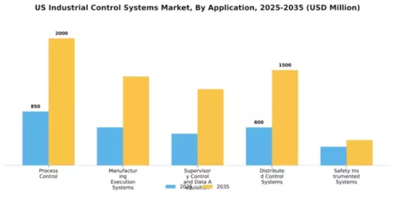 US Industrial Control Systems Market Segment Image 0