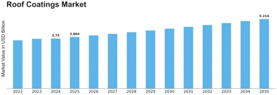 Roof Coatings Market Size