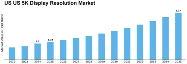 US 5K Display Resolution Market Size