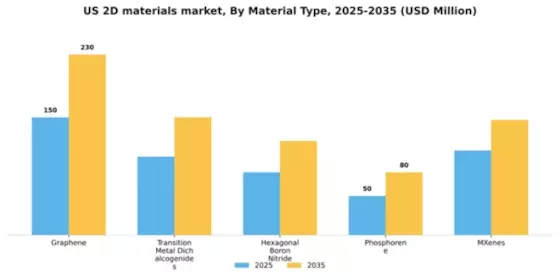 US 2-D Materials Market Segment Image 2