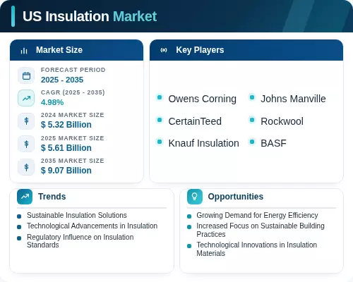 Insulation Trade US Insulation Market Size & Share | Industry Report 2035