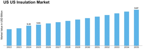 US Insulation Market Size