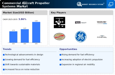 Commercial Aircraft Propeller Systems Market Research Report Information—Global Forecast to 2032 Infographic