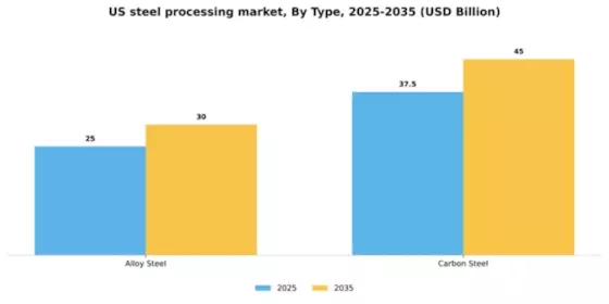 US Steel Processing Market Segment Image 2