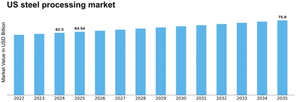 US Steel Processing Market Size